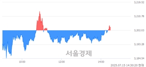 오후 2:30 현재 코스피는 43:57으로 매수우위, 매도강세 업종은 기계업(4.11%↑)