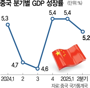 中 2분기 5.2% 성장했지만…내수 위축은 여전