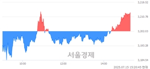 오후 3:20 현재 코스피는 42:58으로 매수우위, 매도강세 업종은 운수장비업(0.46%↑)