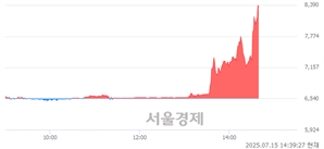 <코>쓰리에이로직스, 상한가 진입.. +29.97% ↑