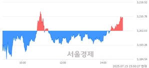 오후 3:00 현재 코스피는 41:59으로 매수우위, 매도강세 업종은 기계업(4.69%↑)