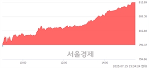 [마감 시황]  외국인 매수 우위.. 코스닥 812.88(▲13.51, +1.69%) 상승 마감