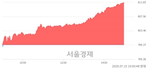 오후 3:00 현재 코스닥은 42:58으로 매수우위, 매도강세 업종은 건설업(0.38%↑)
