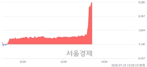 <코>파인엠텍, 상한가 진입.. +29.97% ↑