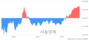 [마감 시황]  외국인 매수 우위.. 코스피 3215.28(▲13.25, +0.41%) 상승 마감