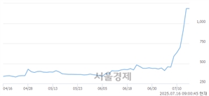 <코>SGA, 상한가 진입.. +29.98% ↑