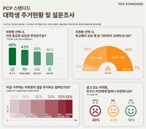 "월세 60만원인데 곰팡이에 방음도 안 돼요"…대학가 자취방 불만 '여전'