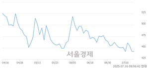 <유>성안머티리얼스, 상한가 진입.. +29.86% ↑