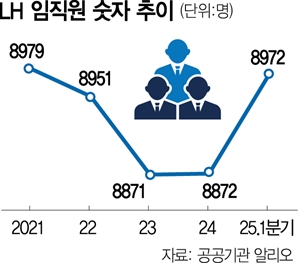 정권 교체 때마다 쇄신 요구...LH 개혁 이번엔 성공할까