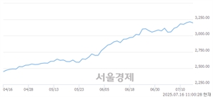 오전 11:00 현재 코스피는 36:64으로 매수우위, 매수강세 업종은 종이목재업(0.61%↓)