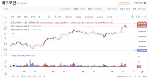 美하원, 가상자산법 절차표결 ‘부결’…비트코인 11.7만 달러선 [디센터 시황]