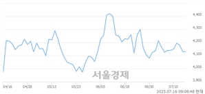 <코>톱텍, 상한가 진입.. +29.78% ↑