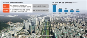 공급 부족한데…1기 신도시 재건축 2차 선정지구 지연