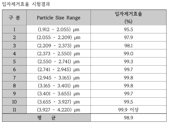 입자제거효율시험결과