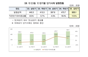 예탁원 "상반기 단기사채 발행 520.1조원…전년比 30.8% ‘쑥’"