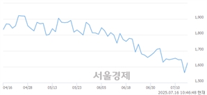 <코>신도기연, 상한가 진입.. +29.88% ↑
