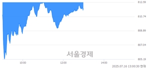 오후 1:00 현재 코스닥은 36:64으로 매수우위, 매수강세 업종은 오락·문화업(1.58%↓)