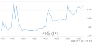 <유>티와이홀딩스우, 상한가 진입.. +29.89% ↑