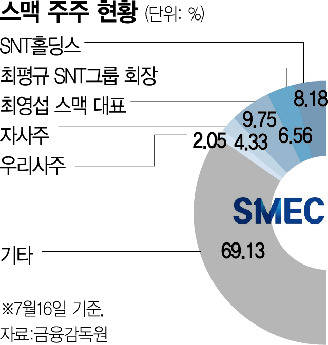 SNT 변수에…릴슨PE, 위아공작기계 엑시트 전략 바꾸나 [시그널]