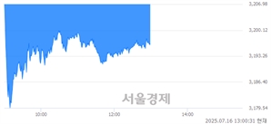오후 1:00 현재 코스피는 35:65으로 매수우위, 매수강세 업종은 의료정밀업(1.27%↓)