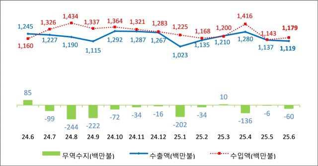 부산 월별 무역수지·수출액·수입액 추이. 사진제공=부산본부세관