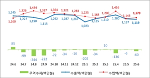 부산, 전국 호조와 달리 6월 무역적자 6000만달러…두 달 연속 역성장
