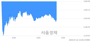 오후 1:30 현재 코스피는 35:65으로 매수우위, 매수강세 업종은 비금속광물업(1.31%↓)