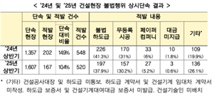 국토부, 상반기 건설현장 불법행위 단속서 520건 적발