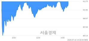 오후 2:30 현재 코스닥은 34:66으로 매수우위, 매수강세 업종은 오락·문화업(1.72%↓)