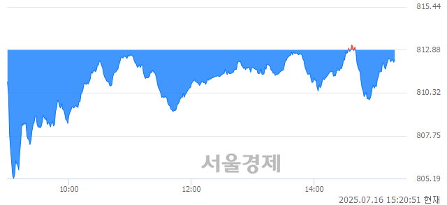 오후 3:20 현재 코스닥은 39:61으로 매수우위, 매수강세 업종은 비금속업(0.71%↓)