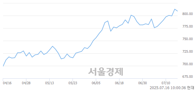 오전 10:00 현재 코스닥은 39:61으로 매수우위, 매수강세 업종은 비금속업(0.56%↓)