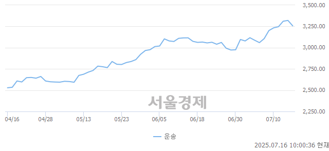 오전 10:00 현재 코스닥은 39:61으로 매수우위, 매수강세 업종은 비금속업(0.56%↓)