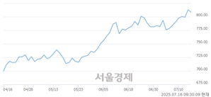 오전 9:30 현재 코스닥은 41:59으로 매수우위, 매수강세 업종은 비금속업(0.63%↓)