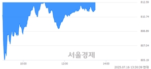 오후 1:30 현재 코스닥은 35:65으로 매수우위, 매수강세 업종은 오락·문화업(1.69%↓)