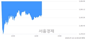 오후 12:30 현재 코스피는 36:64으로 매수우위, 매수강세 업종은 비금속광물업(1.17%↓)