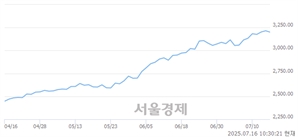 오전 10:30 현재 코스피는 38:62으로 매수우위, 매수강세 업종은 종이목재업(0.48%↓)