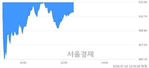 오후 12:30 현재 코스닥은 38:62으로 매수우위, 매수강세 업종은 운송업(1.85%↓)