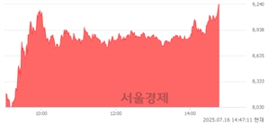 <코>청담글로벌, 상한가 진입.. +29.93% ↑