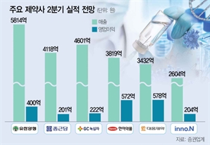 주력제품 덕에…유한·대웅·GC녹십자 '약진'