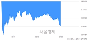오후 2:00 현재 코스피는 36:64으로 매수우위, 매수강세 업종은 의료정밀업(1.44%↓)
