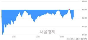 오후 3:00 현재 코스닥은 38:62으로 매수우위, 매수강세 업종은 오락·문화업(1.94%↓)
