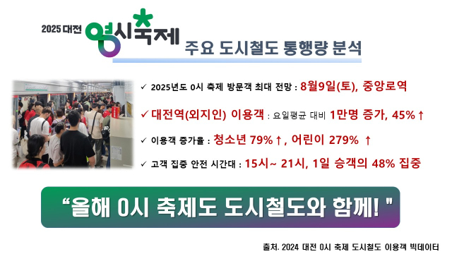 대전교통공사는 도시철도 통행량 분석을 통해 축제의 안전 개최를 지원한다. 사진제공=대전교통공사