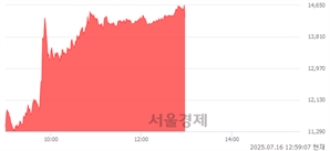 <코>코스텍시스, 상한가 진입.. +29.99% ↑