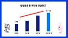 삼성증권, 개인형 연금잔액 20조 돌파
