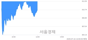 오후 12:00 현재 코스닥은 37:63으로 매수우위, 매수강세 업종은 종이·목재업(0.42%↓)