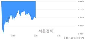 [정오 시황] 코스피 3193.07, 하락세(▼22.21, -0.69%) 지속