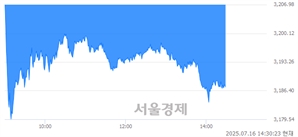 오후 2:30 현재 코스피는 37:63으로 매수우위, 매수강세 업종은 의료정밀업(1.49%↓)