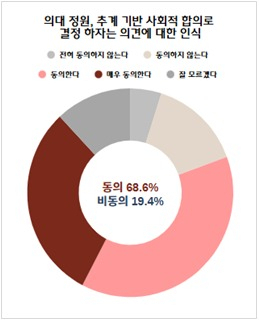 시민 10명 중 7명 "의대 정원, 추계위 기반 사회적 합의로 정해야"
