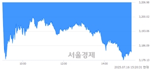 오후 3:20 현재 코스피는 41:59으로 매수우위, 매수강세 업종은 전기가스업(0.20%↓)