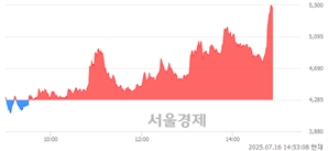 <코>퀀타매트릭스, 상한가 진입.. +29.99% ↑